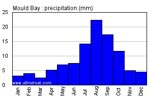 Mould Bay Northwestern Territories Canada Annual Precipitation Graph